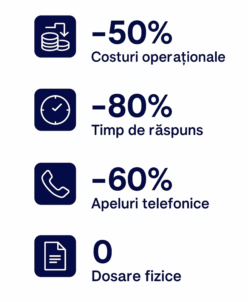 Infografic despre digitalizarea administrației publice, cu beneficii precum reducerea costurilor operaționale cu 50%, scăderea timpului de răspuns cu 80%, reducerea apelurilor telefonice cu 60% și eliminarea completă a dosarelor fizice.

